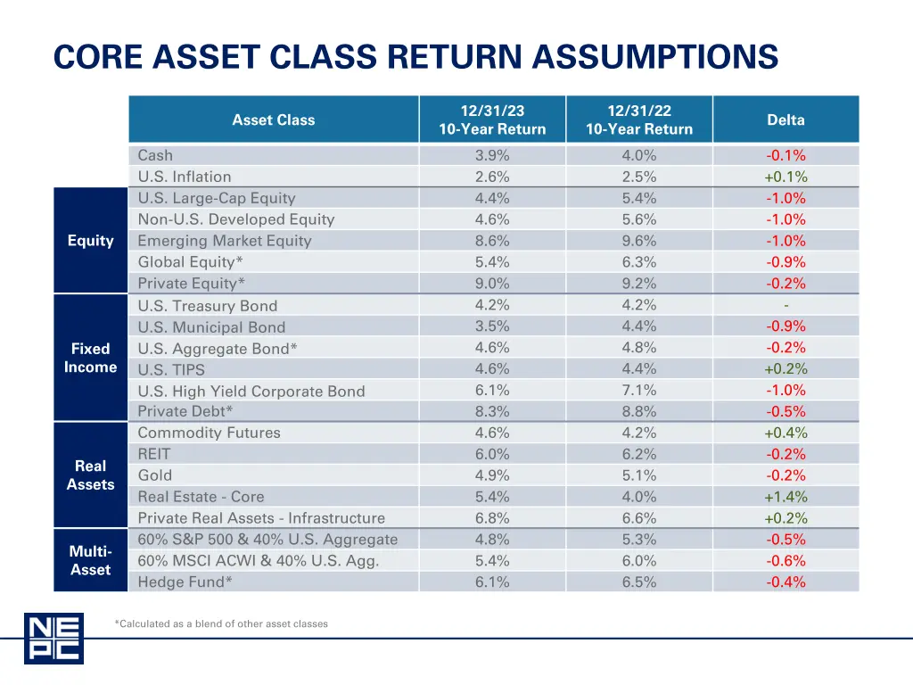 core asset class return assumptions