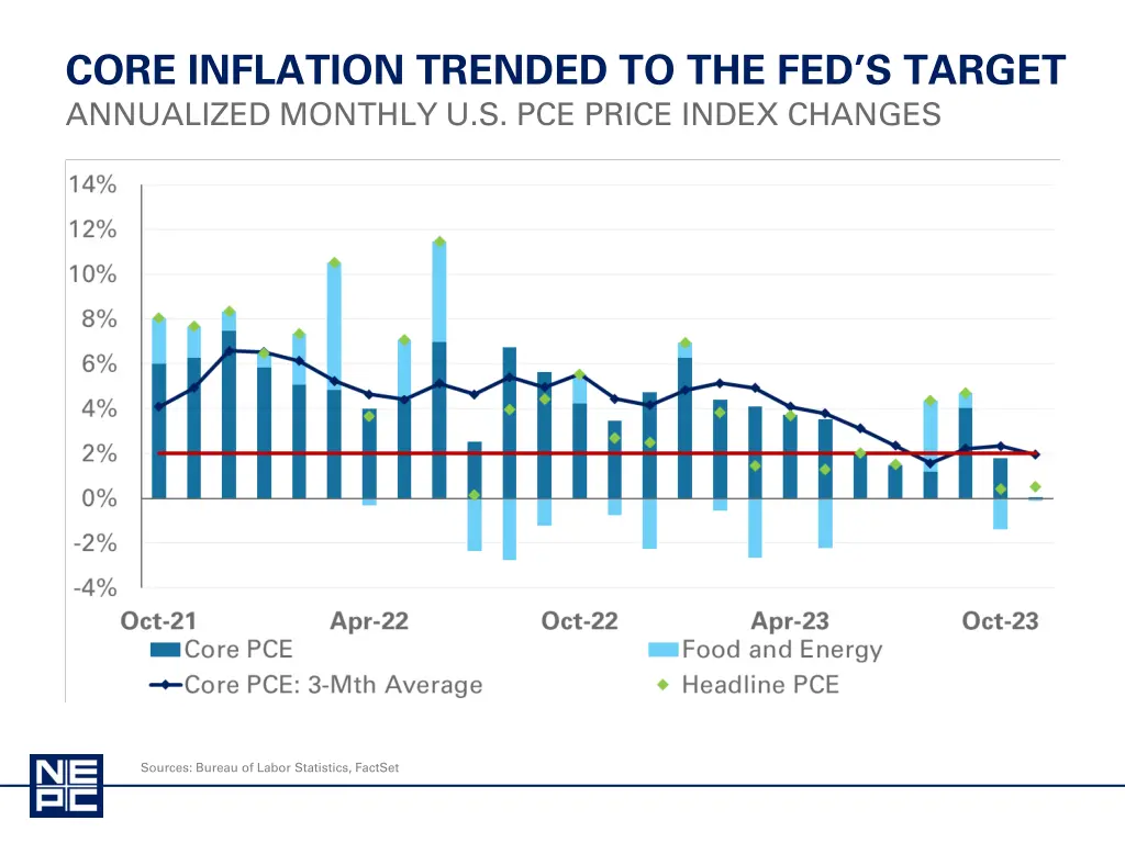 core inflation trended to the fed s target