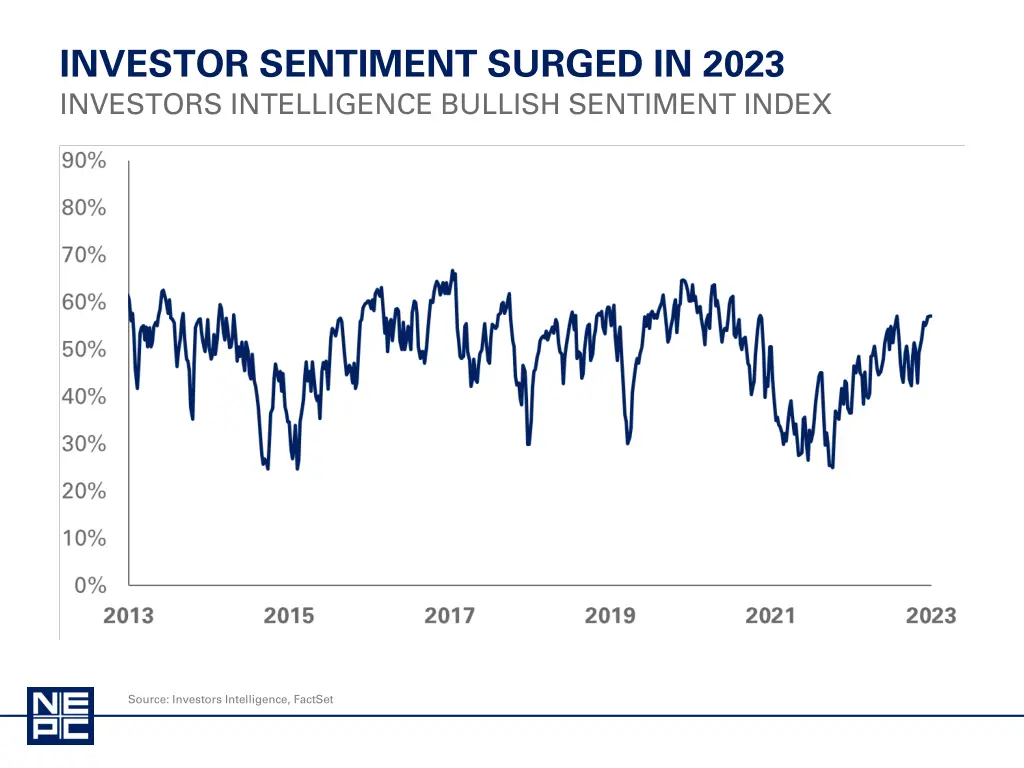 investor sentiment surged in 2023 investors