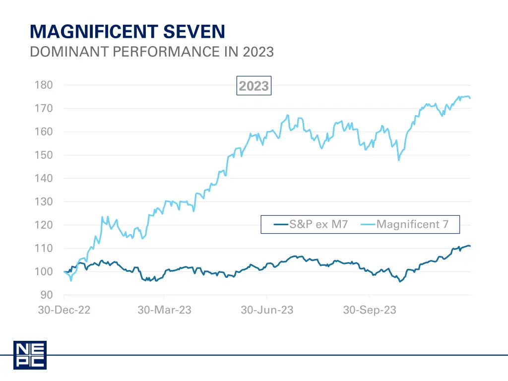 magnificent seven dominant performance in 2023
