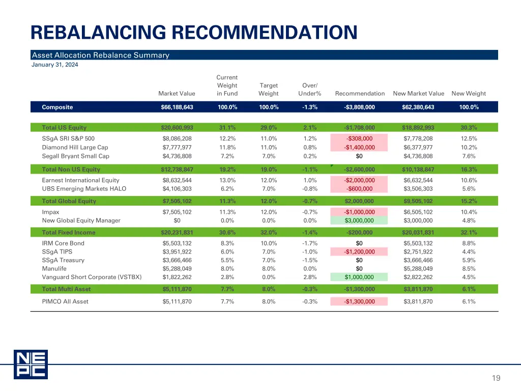 rebalancing recommendation