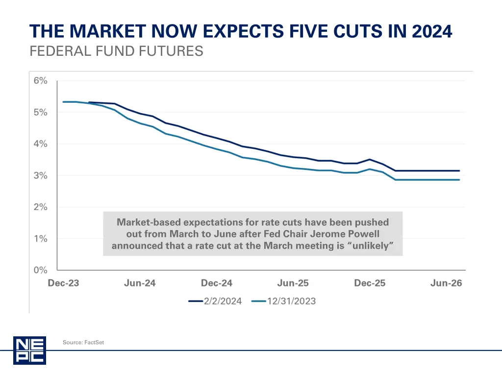 the market now expects five cuts in 2024 federal