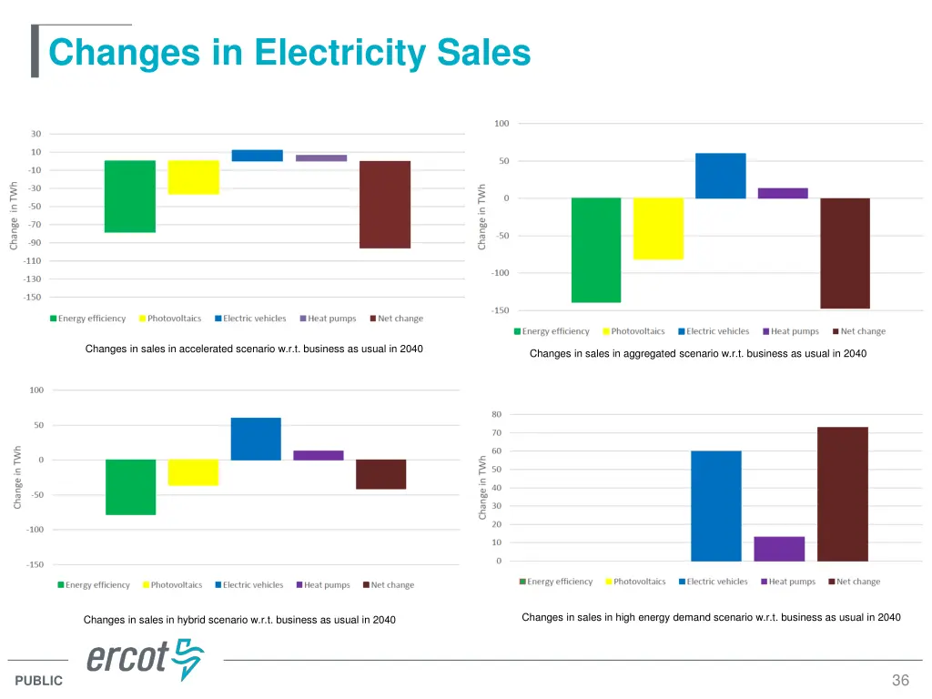 changes in electricity sales