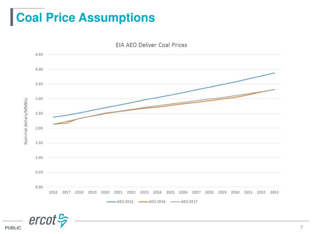coal price assumptions