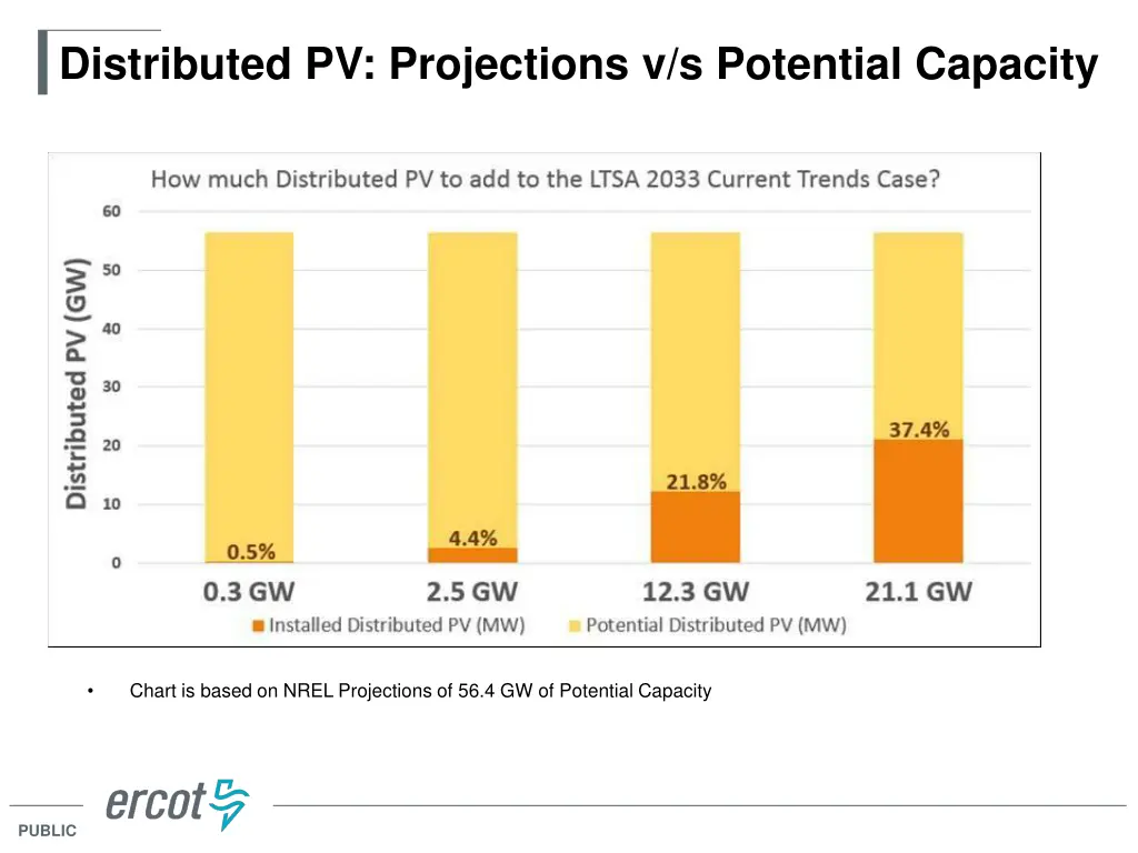 distributed pv projections v s potential capacity