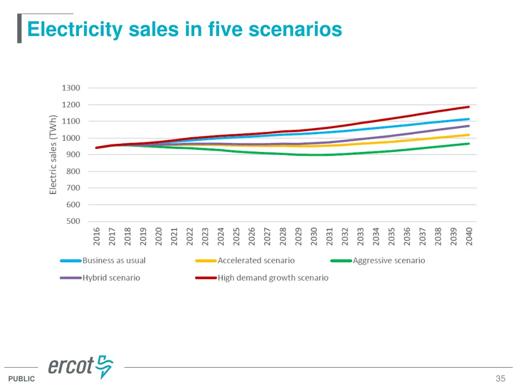 electricity sales in five scenarios