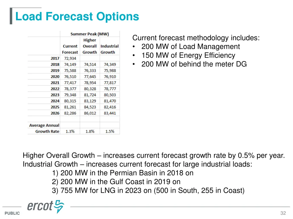 load forecast options 1