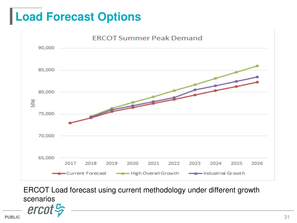 load forecast options