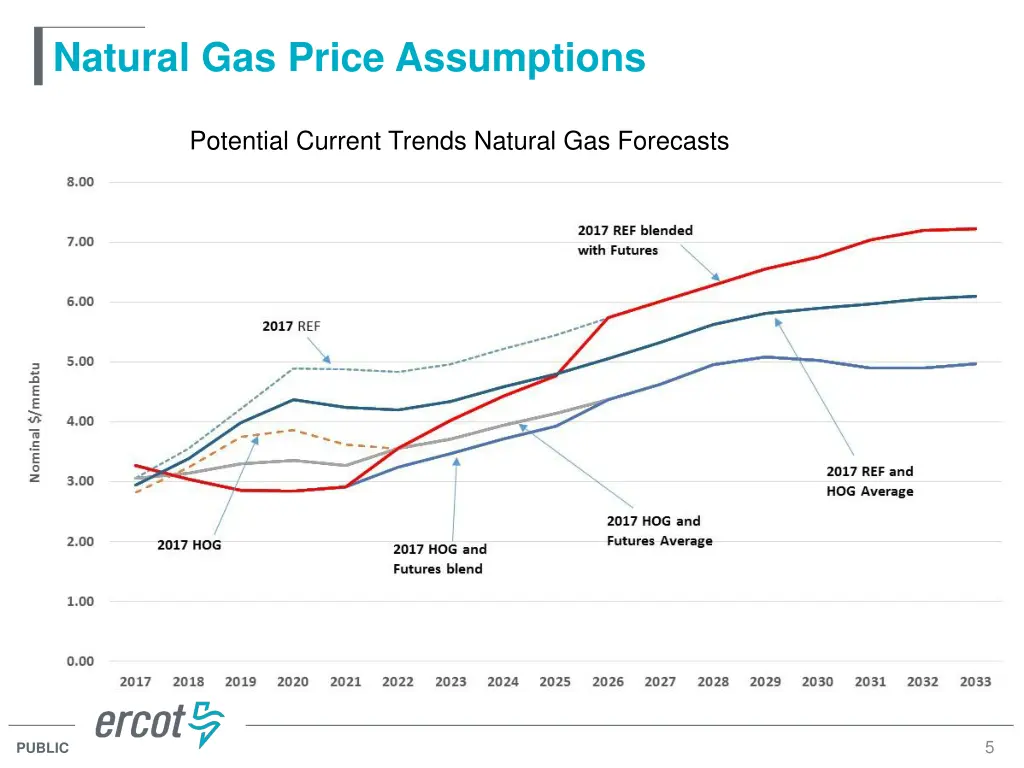 natural gas price assumptions 1
