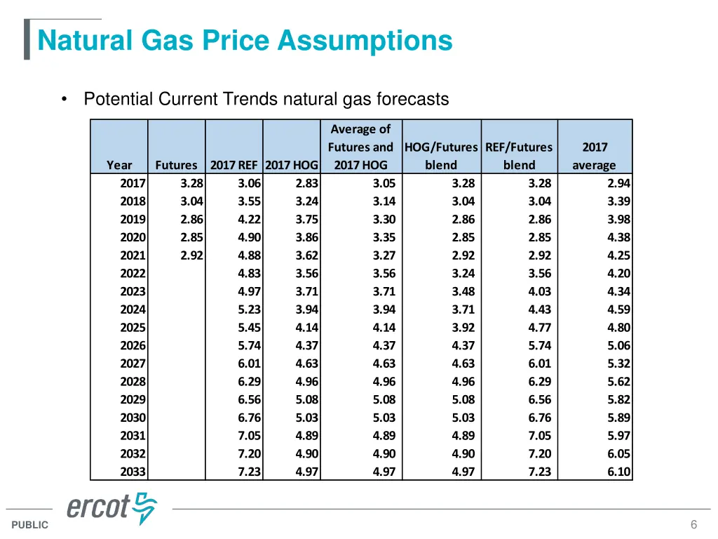 natural gas price assumptions 2