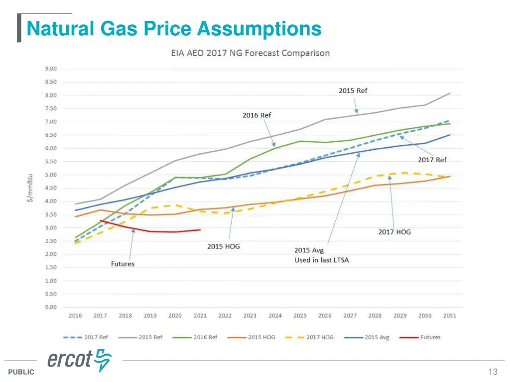 natural gas price assumptions 4
