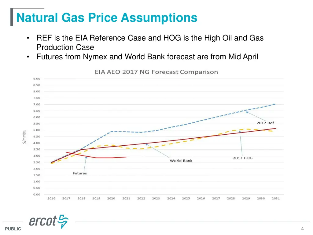 natural gas price assumptions