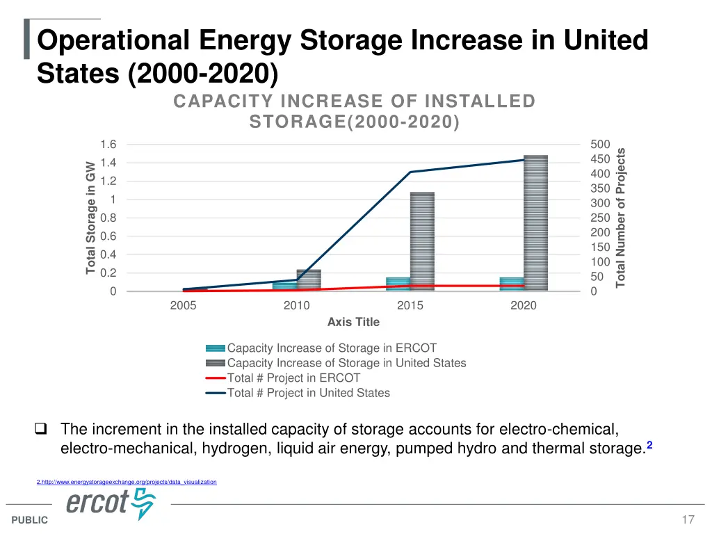 operational energy storage increase in united