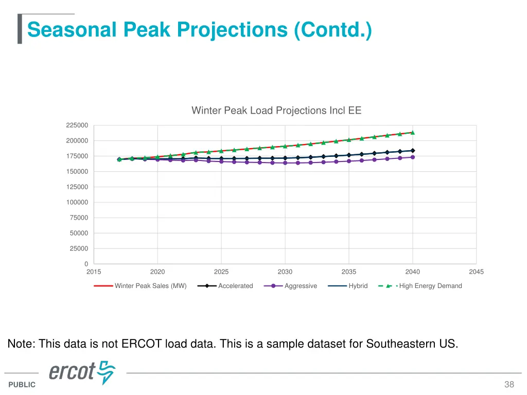 seasonal peak projections contd