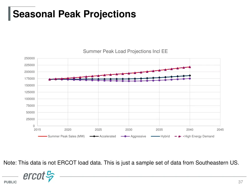 seasonal peak projections