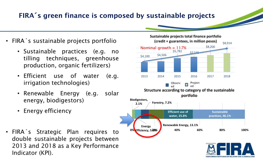 fira s green finance is composed by sustainable