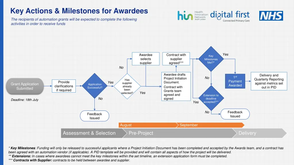 key actions milestones for awardees