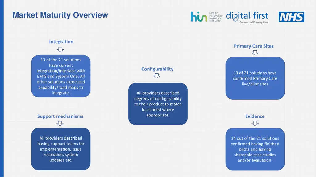 market maturity overview