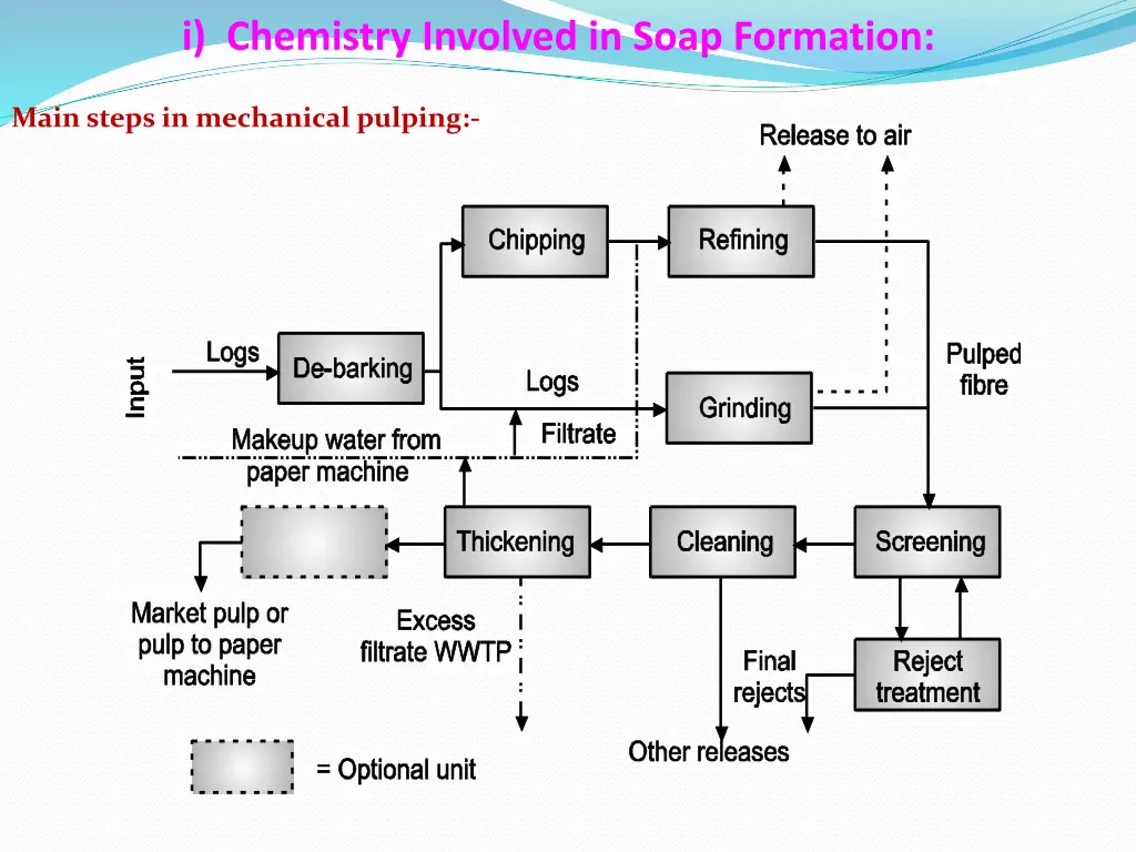 i chemistry involved in soap formation