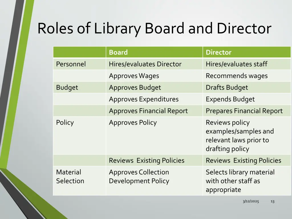roles of library board and director 1