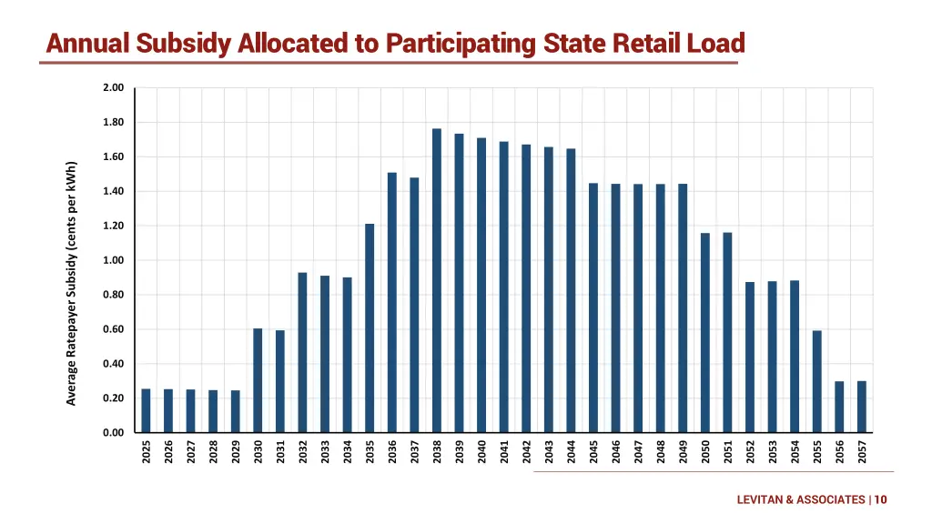 annual subsidy allocated to participating state