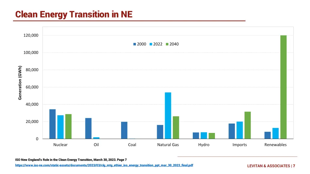 clean energy transition in ne