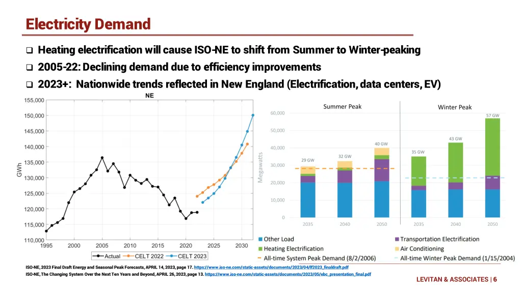 electricity demand
