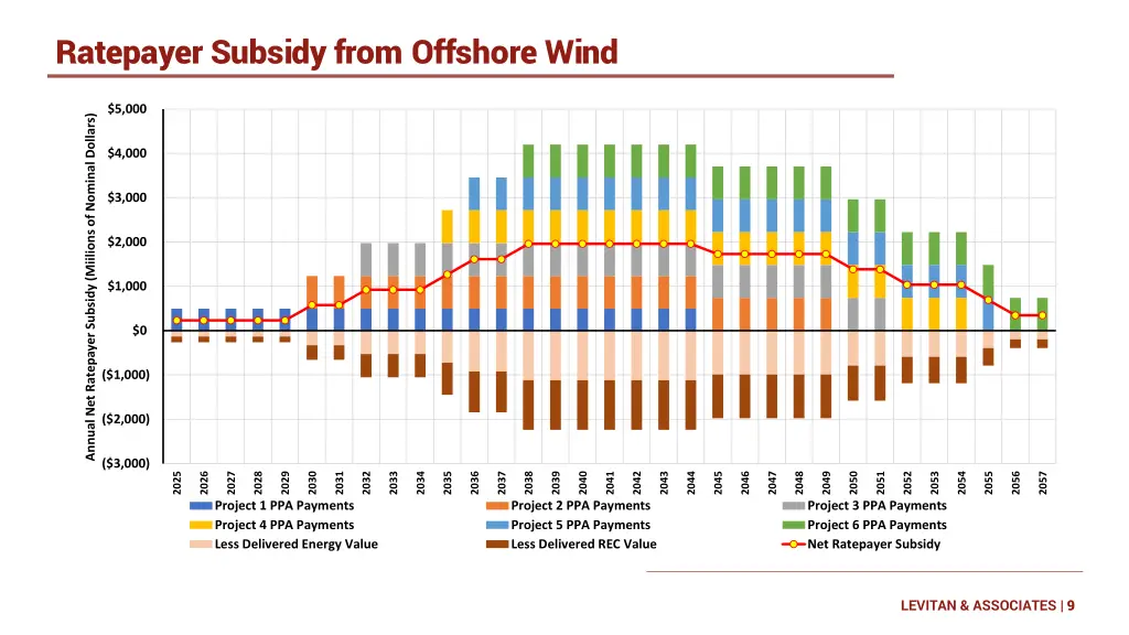 ratepayer subsidy from offshore wind