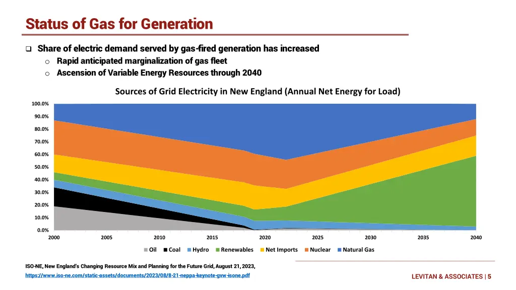 status of gas for generation
