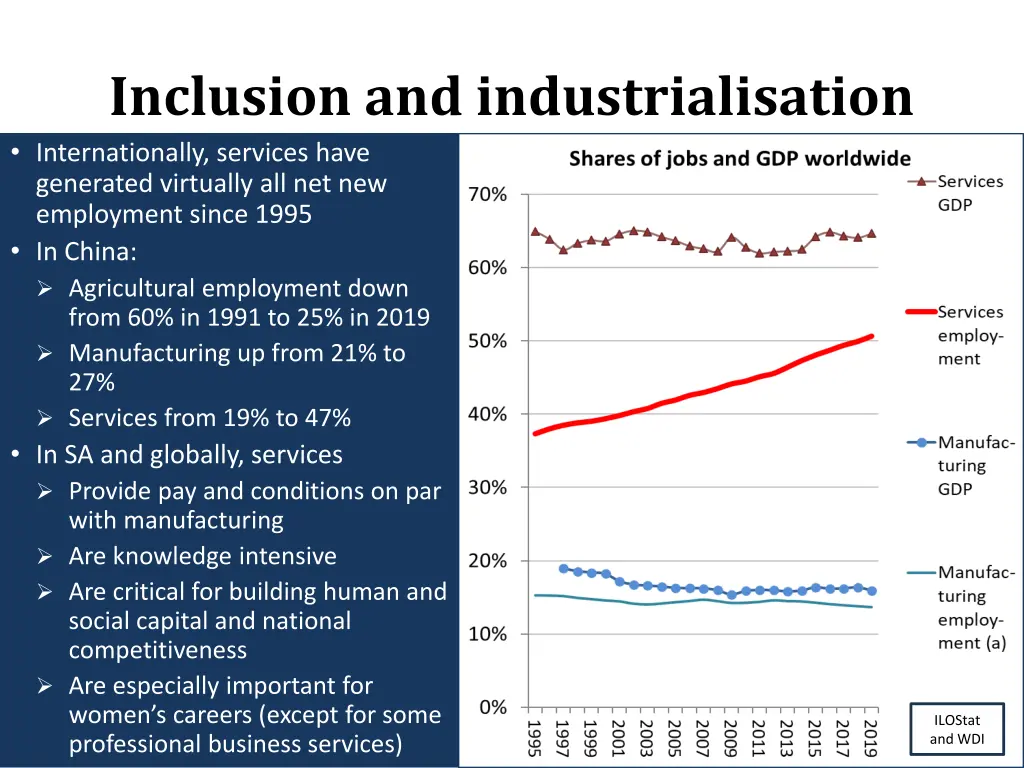 inclusion and industrialisation internationally