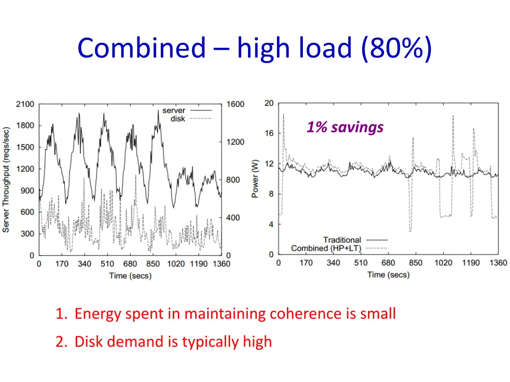 combined high load 80