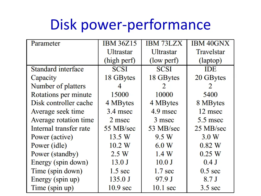 disk power performance