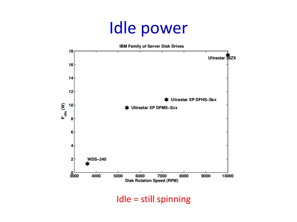 idle power