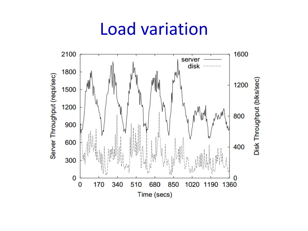 load variation