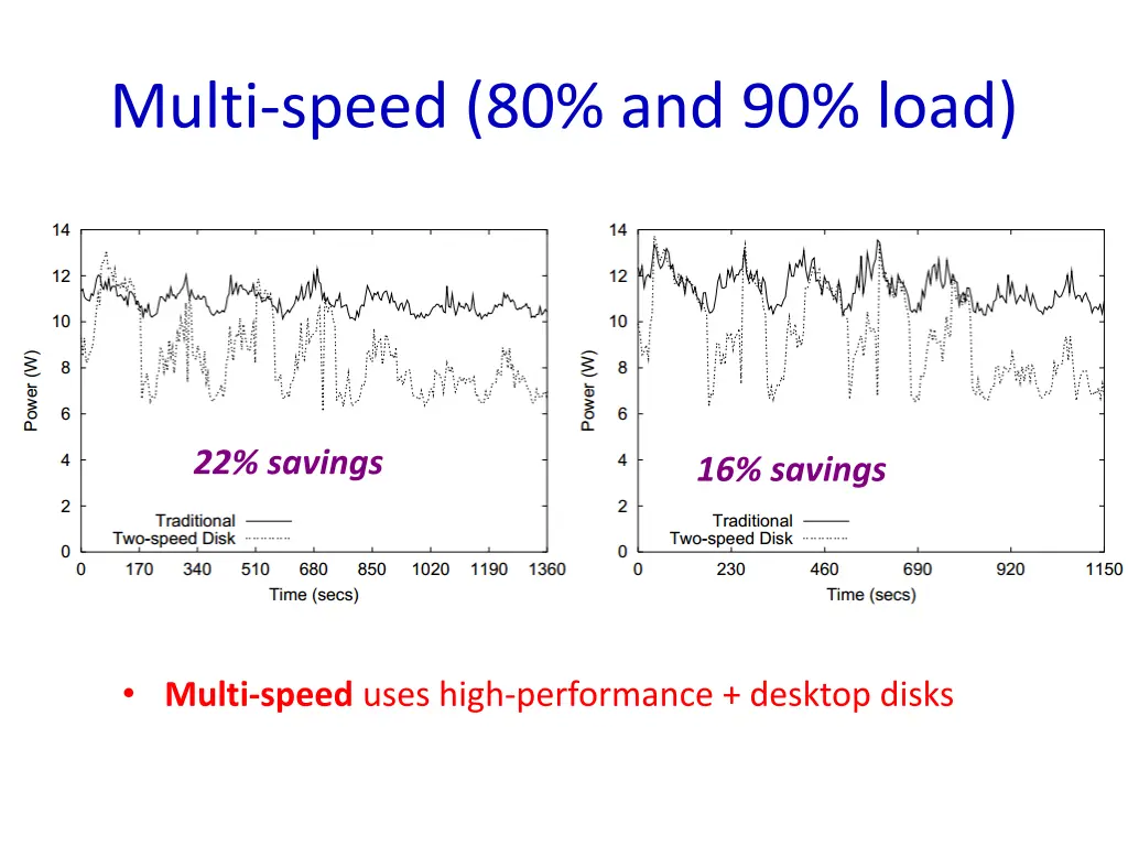 multi speed 80 and 90 load