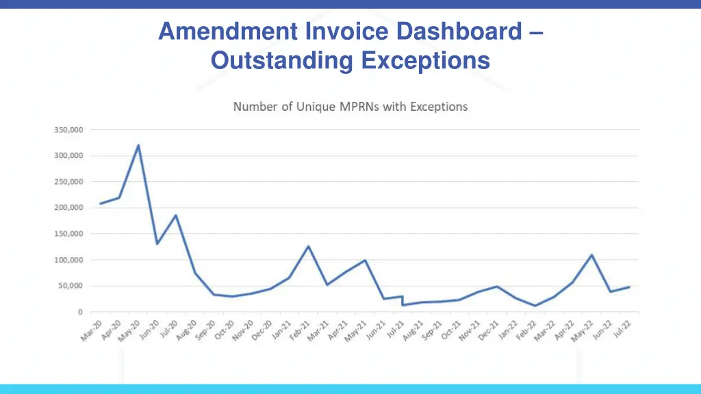 amendment invoice dashboard outstanding exceptions