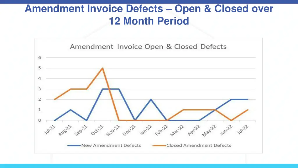 amendment invoice defects open closed over