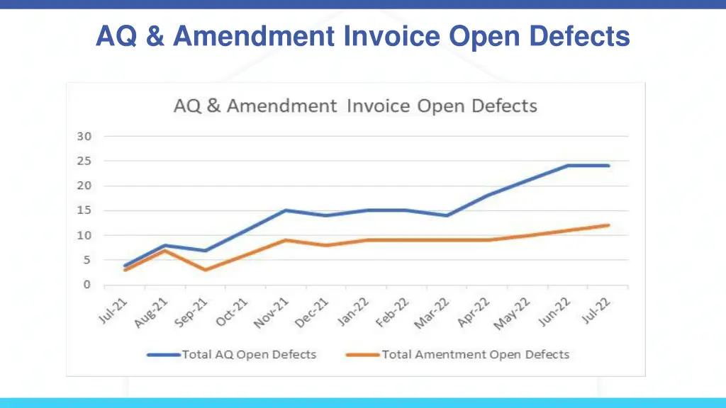 aq amendment invoice open defects