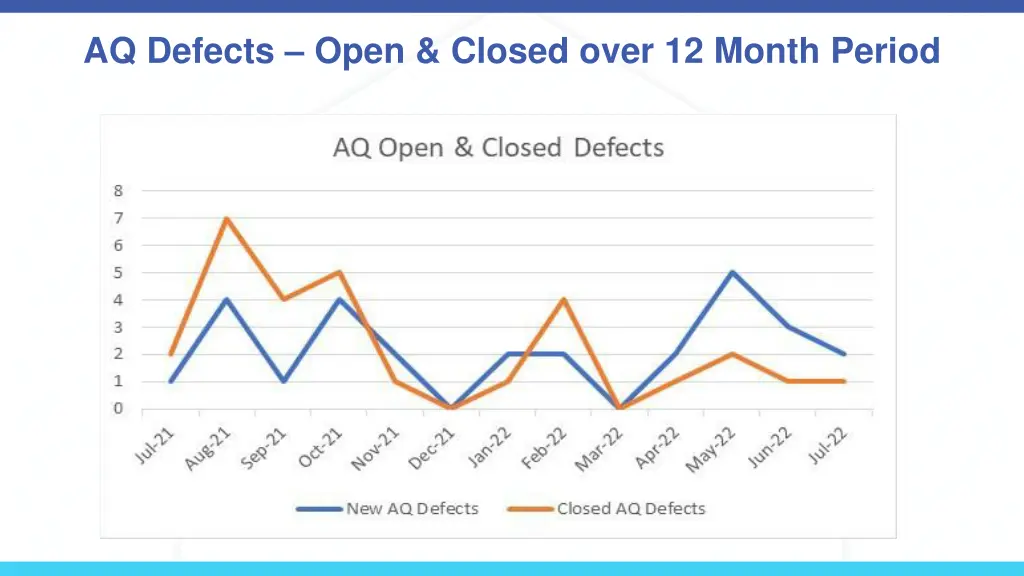aq defects open closed over 12 month period