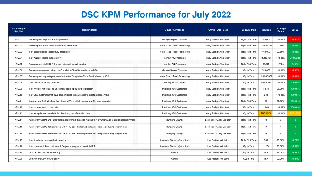 dsc kpm performance for july 2022