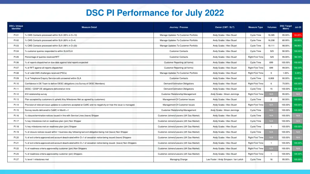 dsc pi performance for july 2022