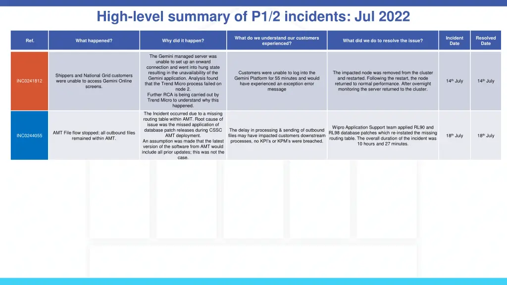 high level summary of p1 2 incidents jul 2022