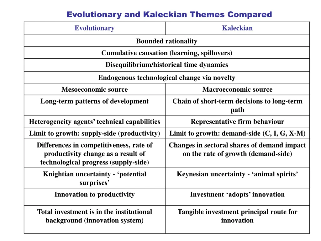 evolutionary and kaleckian themes compared