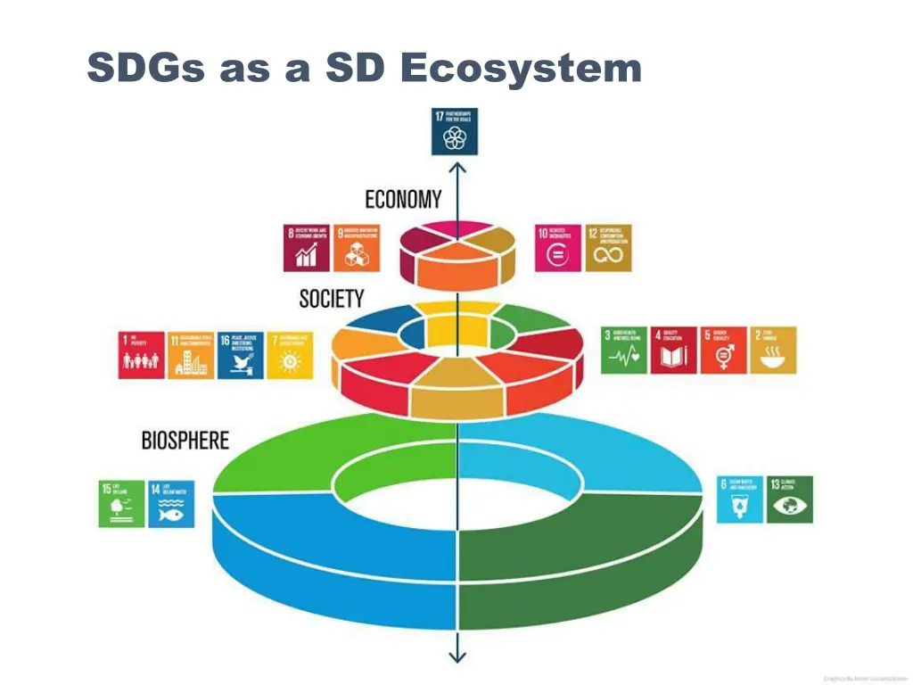 sdgs as a sd ecosystem