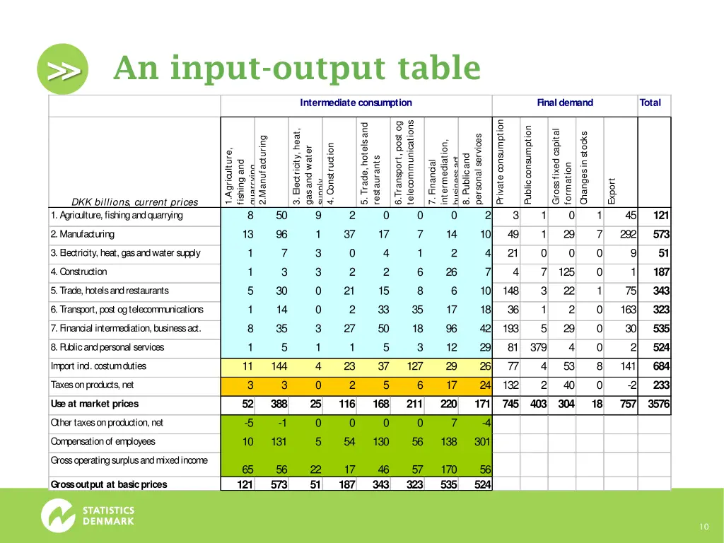 an input output table 2