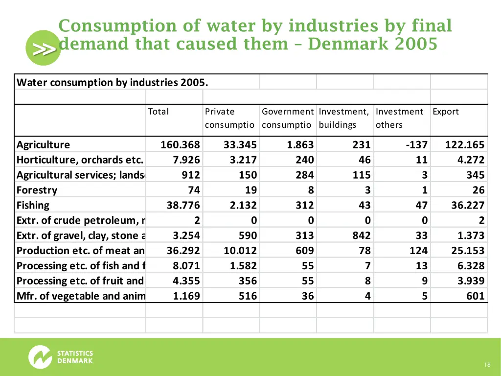 consumption of water by industries by final