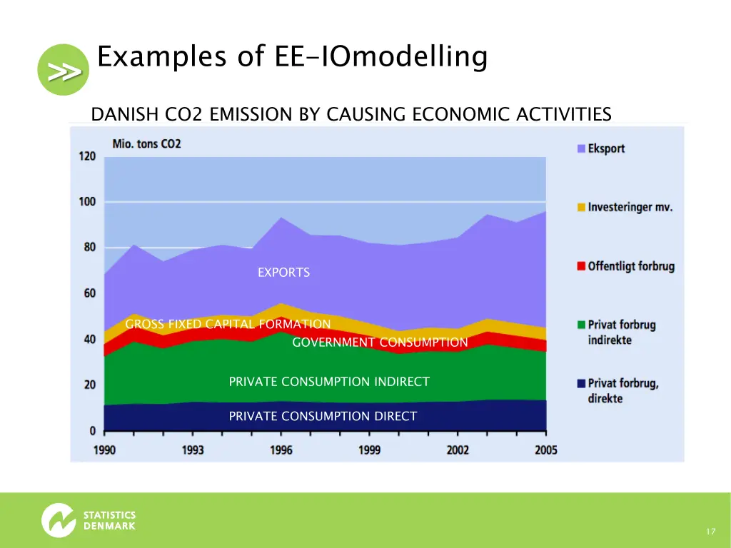 examples of ee iomodelling