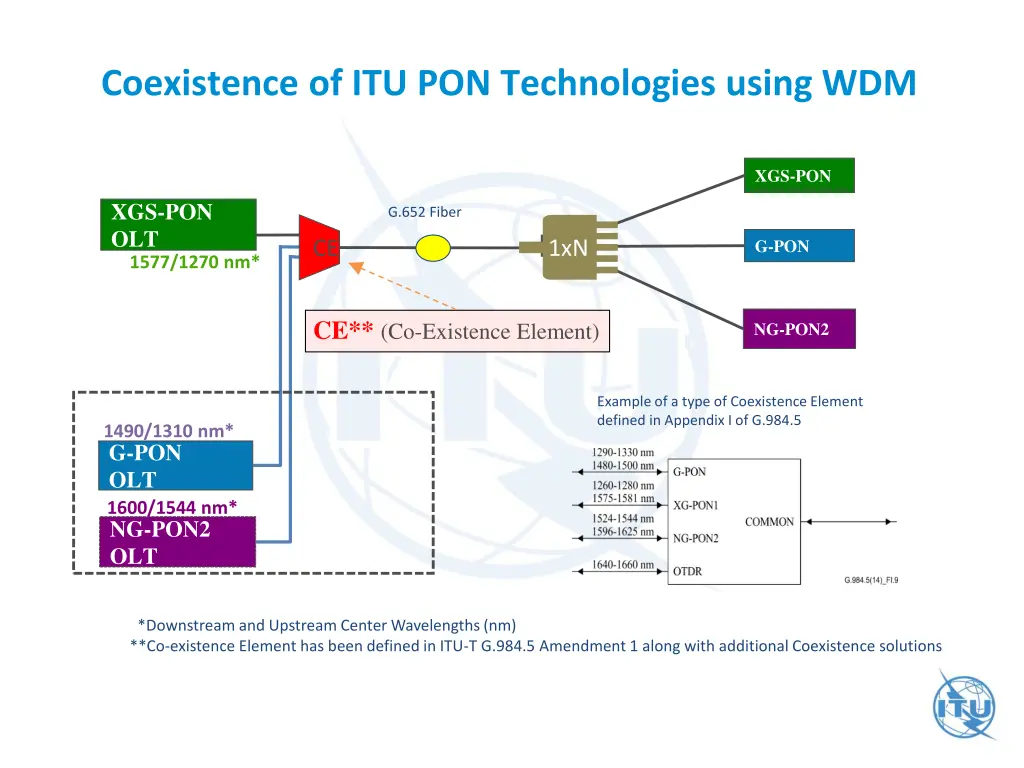 coexistence of itu pon technologies using wdm