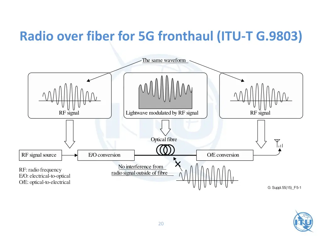 radio over fiber for 5g fronthaul itu t g 9803