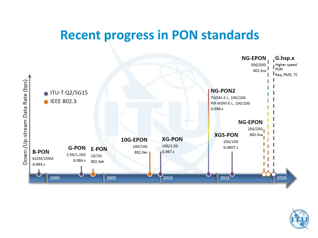 recent progress in pon standards